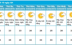 Dự báo thời tiết Nha Trang 10 ngày tới (từ ngày 28/03 - 06/04/2016)