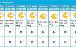 Dự báo thời tiết Nha Trang 10 ngày tới (từ ngày 21/04 - 29/04/2016)