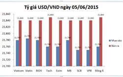 Cập nhật Tỷ giá USD/VND mới nhất hôm nay (5/6): Vietcombank giữ ổn định