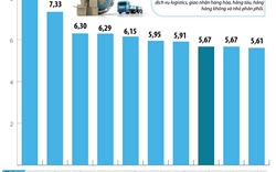 Việt Nam tăng 3 bậc trong Bảng xếp hạng chỉ số logistics 2021