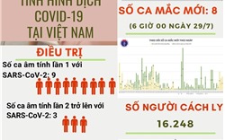 [Infographic] Số liệu mới nhất về dịch Covid-19 tại Việt Nam