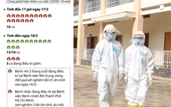 [Infographics] 6 bệnh nhân mắc COVID-19 ở Việt Nam được điều trị khỏi