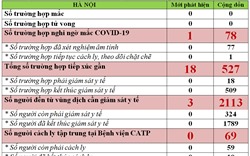 Hà Nội phát hiện 1 trường hợp nghi nhiễm Covid-19 tại Sóc Sơn