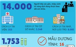 [Infographic] 20 ngày qua Việt Nam không ghi nhận trường hợp mắc mới Covid-19