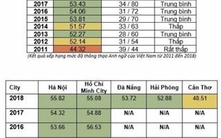 Việt Nam xếp thứ 41/88 về xếp hạng đánh giá kỹ năng tiếng Anh