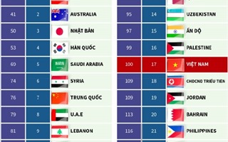 Xếp hạng của các đội tuyển tham dự VCK Asian Cup 2019 theo BXH FIFA