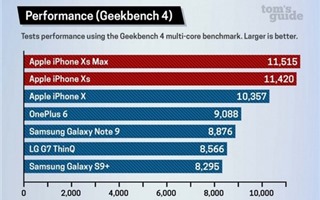 iPhone Xs, Xs Max đứng top trong nhiều cuộc đua hiệu năng