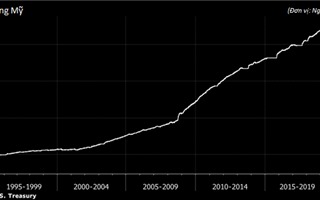 Nợ công Mỹ vượt mức kỷ lục 22 nghìn tỷ USD
