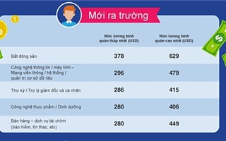Những ngành nào trả lương cao nhất cho sinh viên mới ra trường tại Việt Nam?