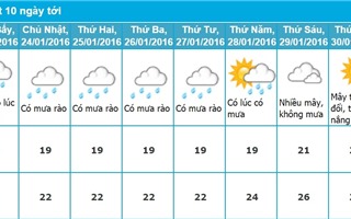 Dự báo thời tiết Đà Nẵng 10 ngày tới (từ ngày 23 - 31/1/2016)