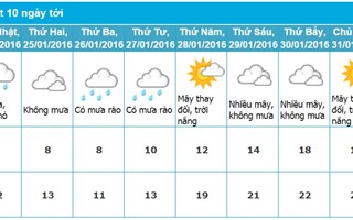 Dự báo thời tiết Hà Nội 10 ngày tới (từ ngày 24 - 1/2/2016)