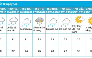 Dự báo thời tiết Nha Trang 10 ngày tới (từ ngày 23 - 31/1/2016)
