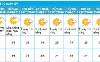 Dự báo thời tiết TP. Hồ Chí Minh 10 ngày tới (từ ngày 18 - 26/2/2016)