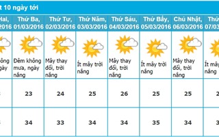 Dự báo thời tiết TP Hồ Chí Minh 10 ngày tới (từ ngày 28/02 - 8/03/2016)
