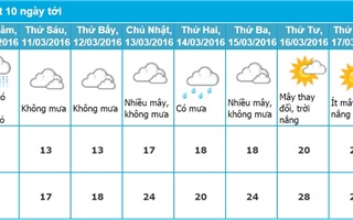 Dự báo thời tiết Hà Nội 10 ngày tới (từ ngày 10/03 - 19/03/2016)