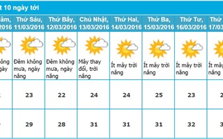 Dự báo thời tiết Nha Trang 10 ngày tới (từ ngày 10/03 - 19/03/2016)