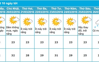 Dự báo thời tiết Đà Nẵng 10 ngày tới (từ ngày 18/03 - 27/03/2016)