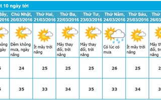Dự báo thời tiết TP. Hồ Chí Minh 10 ngày tới (từ ngày 18/03 - 27/03/2016)