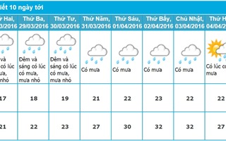 Dự báo thời tiết Hà Nội 10 ngày tới (từ ngày 28/03 - 06/04/2016)