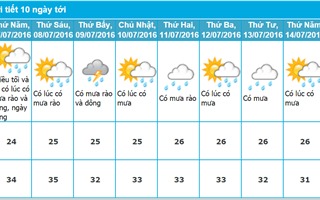 Dự báo thời tiết TP. Hồ Chí Minh 10 ngày tới (từ ngày 06/07 - 15/07/2016)