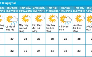 Dự báo thời tiết Nha Trang 10 ngày tới (từ ngày 06/07 - 15/07/2016)