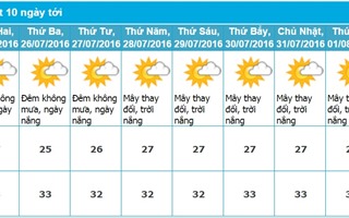 Dự báo thời tiết Nha Trang 10 ngày tới (từ ngày 25/07 - 02/08/2016)