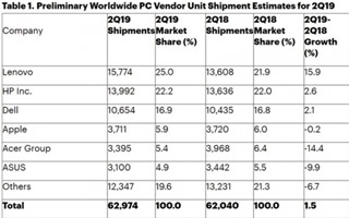 Lenovo tiếp tục thống trị thị trường PC toàn cầu