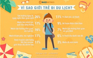 Vì sao người trẻ thích đi du lịch?