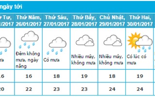 Dự báo thời tiết TP Vinh dịp Tết Đinh Dậu (25/1 - 2/2/2017)