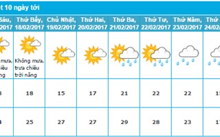 Dự báo thời tiết Hà Nội 10 ngày tới (17 - 26/2/2017)