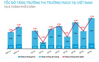 Ngành hàng tiêu dùng nhanh tại Việt Nam đang tăng trưởng mạnh mẽ