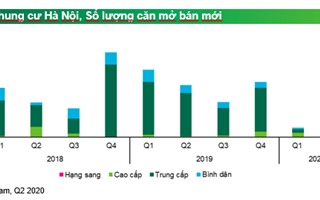  Thị trường Hà Nội sẽ dồi dào nguồn cung bất động sản vào nửa cuối năm 2020