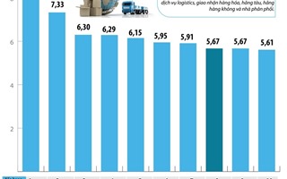Việt Nam tăng 3 bậc trong Bảng xếp hạng chỉ số logistics 2021