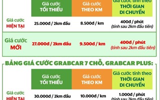 Grab thông báo tăng giá cước dịch vụ GrabCar