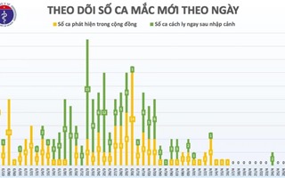 Việt Nam bước sang ngày thứ 12 không có ca mắc Covid-19 mới trong cộng đồng