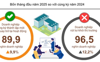  Gần 90 nghìn doanh nghiệp gia nhập và tái gia nhập thị trường 4 tháng đầu năm 