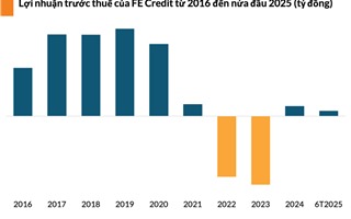 FE Credit lãi quý thứ năm liên tiếp, đạt gần 270 tỷ đồng nửa đầu năm 