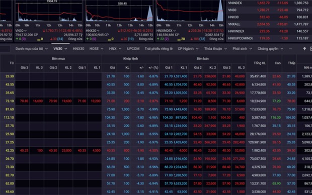 Chứng khoán giảm sâu, cổ phiếu bất động sản “nằm sàn”